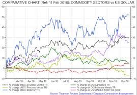 2016 The Year Commodities Posted A Bear Market Cycle Bottom