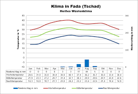 (a) monthly average temperature and (b) monthly average precipitation. Tschad Klima Wetter Beste Reisezeit Klimatabelle