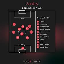 Comme chaque année, tu l'attends avec impatience, la liste de tous les meilleurs jeunes sur football manager 2021. Analyzing Jorge Sampaoli S Time In Brazil Breaking The Lines