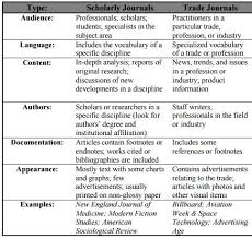 How To Distinguish Between Types Of Periodicals Comm 511