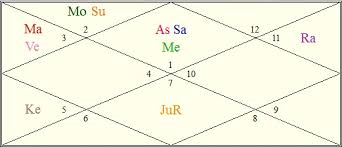 Wealth Marriage Vedic Astrology Analysis
