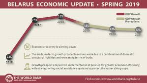 Minsk passed to lithuania in the 14th century and later to poland and was regained by russia in the second partition of poland, in 1793.the city has suffered many disasters, including frequent. Belarus Needs To Strengthen Competitiveness For Economic Resilience And Robust Growth Says Report