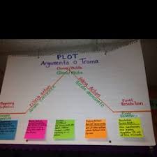 41 best teaching plot images teaching plot teaching