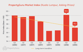 Financial planner in kuala lumpur, malaysia. Malaysia Property Market Outlook Property Prices To Fall In 2019 Propertyguru Malaysia