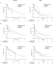 Impact Of Body Composition Changes On Risk Of All Cause