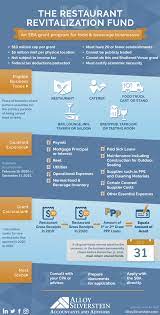 It's aimed at helping restaurants and other eligible businesses. The Restaurant Revitalization Fund Infographic Alloy Silverstein