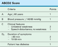 Image result for ABCD2 Score