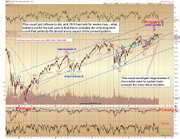 Elliott Wave Triggers And Targets Pretzel Charts