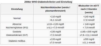 Idf diabetes atlas, 9th edn. Ab Welchem Blutzucker Hat Man Diabetes