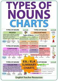 An abstract noun names something that can't be physically touched. Types Of Nouns In English Charts For The Esol Ela Classroom Common Nouns Proper Nouns Countable Nouns Types Of Nouns English Collective Nouns Noun Chart