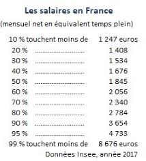 Salaires Qui Gagne Combien Centre D Observation De La Societe