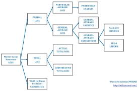 We did not find results for: Marine Cargo Insurance Claim Particular Average V General Average