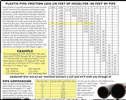 pipe friction loss online charts collection