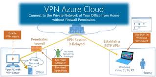 Vpn Azure مشروع Softether Vpn In 2020 Clouds Azure Simple Life Hacks