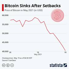 You can see the price with & without the fees. Chart How Common Is Crypto Statista