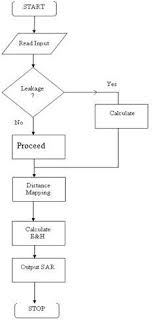 Flow Chart For Sar Measurement Many Researchers Have