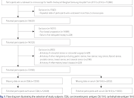 figure 1 from serum cea and ca 19 9 levels are associated