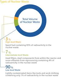 This metal often has several oxidation states in those minerals. What Is Nuclear Waste And What Do We Do With It World Nuclear Association