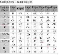 57 Reasonable Chord Capo Transposition Chart