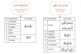 Jumlah ayat quran menurut mushaf medina by aaqabjm in islam, allah, and other. Macam Macam Fawatihus Suwar Dalam Al Quran Berikut Penjelasanya