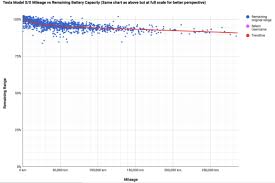 Tesla Model S Battery Degradation Data Steinbuch