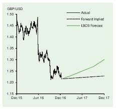 British Pound Vs Us Dollar Exchange Rate Forecasts For End