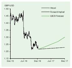 british pound vs us dollar exchange rate forecasts for end