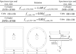 Conversion Factors Of Concrete Compressive Strength Of