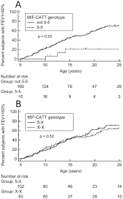 Cystic fibrosis can be treated with airway clearance, antibiotics, mucolytics, lung transplant, and a promising new class of drugs known as cftr modulators. Lung Function Decline In 185 Cystic Fibrosis Patients Grouped According Download Scientific Diagram