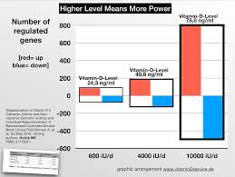 More Genes Changed With Higher Doses Of Vitamin D Suggest
