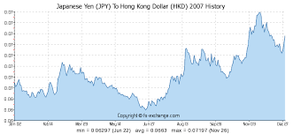 Japanese Yen Jpy To Hong Kong Dollar Hkd History Foreign