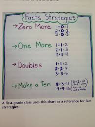 Math Fact Strategies Anchor Chart From Debbie Dillers Math