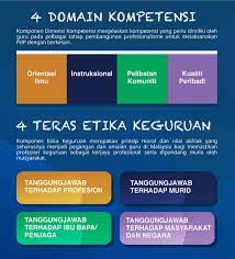 Komponen standard guru malaysia 2 0. Standard Guru Malaysia Sgm 2 0 Buku Teks Digital