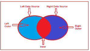 A most common example is the join between two tables through the primary key column and foreign key column. Left Join In Linq With Examples Dot Net Tutorials
