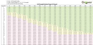 perfect grower runoff chart perfect grower knowledge database