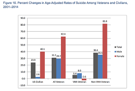 Why Are So Many Female Veterans Killing Themselves