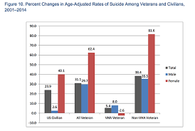 why are so many female veterans killing themselves