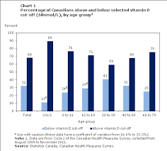 Chart 1 Percentage Of Canadians Above And Below Selected