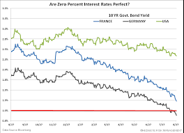 chart of the day us german and french government bond yields