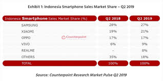 Masuk ke pasar barang teknologi lainnya, seperti tablet, smartwatch, dll (w4,t4) Mengamati Pergeseran Pasar Smartphone Indonesia Di 2019 Halaman All Kompas Com