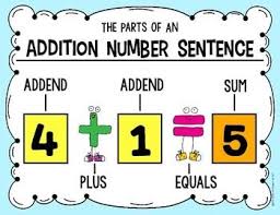 Parts Of An Addition Sentence Kindergarten First Grade Math Adding Up Numbers First Grade Math Sentences Kindergarten Anchor Charts First Grade