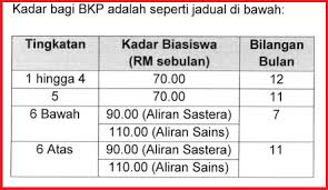 Iaitu aliran kemanusiaan dan aliran sains. Jumlah Biasiswa Kecil Persekutuan Setahun Pelajar Sekolah Menengah Pendidikanmalaysia Com