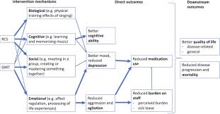Geben sie jetzt die erste bewertung ab! Music Interventions For Dementia And Depression In Elderly Care Middel Protocol And Statistical Analysis Plan For A Multinational Cluster Randomised Trial Bmj Open