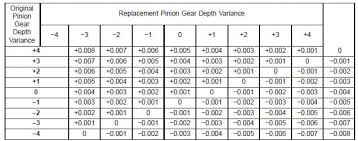 Dodge Durango Pinion Gear Depth Adjustments C205f Axle