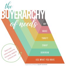 The Buyerarchy Of Needs Recherche Google