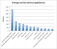 How Much Energy Does A Refrigerator Use Dicung Co