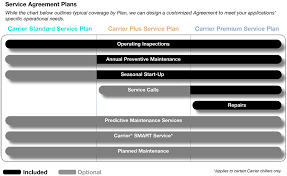 Preventive Predictive Maintenance Carrier Commercial