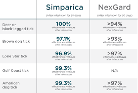 Simparica Zoetis Petcare