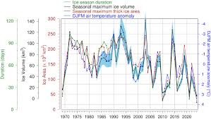 Sea Ice Interannual Variability and Sensitivity to Fall Oceanic Conditions  and Winter Air Temperature in the Gulf of St. Lawrence, Canada