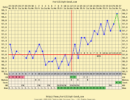 67 Explicit Ovulation Temperature Chart Template